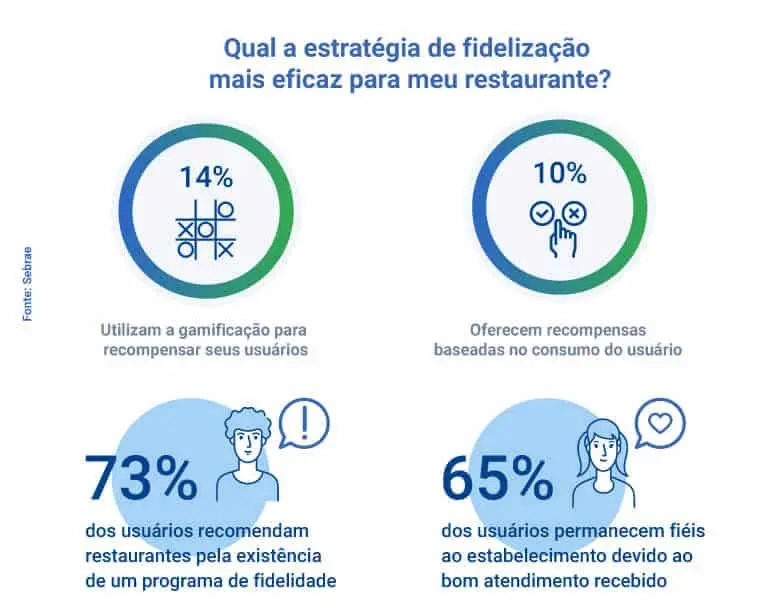 Fidelização de clientes em restaurante