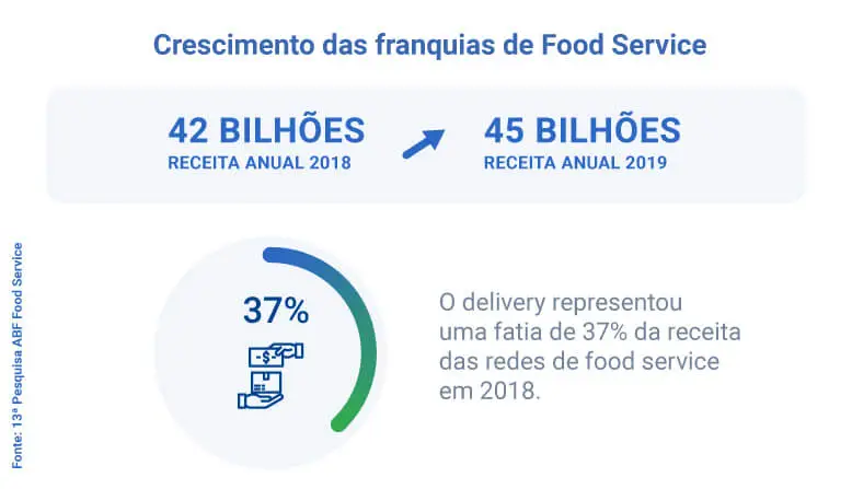 crescimento de franquias no food service