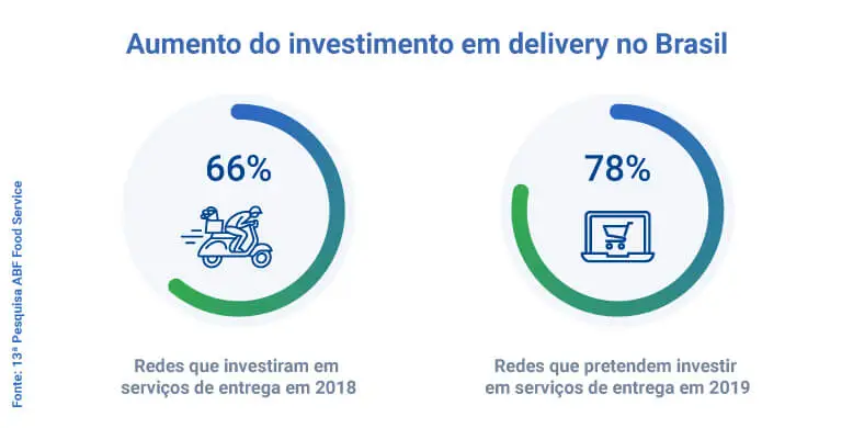 Infográfico com o aumento do delivery no Brasil
