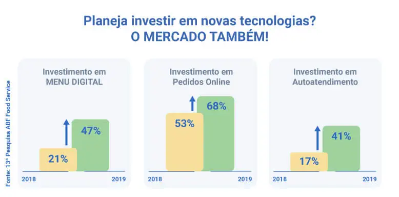 tecnologias utilizadas nos serviços de delivery