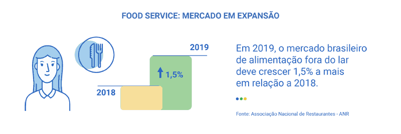 crescimento do food service