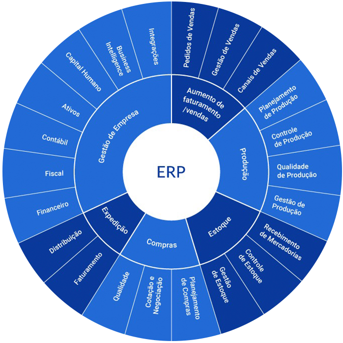 Diagrama de soluções ERP que atendem o segmento de indústrias