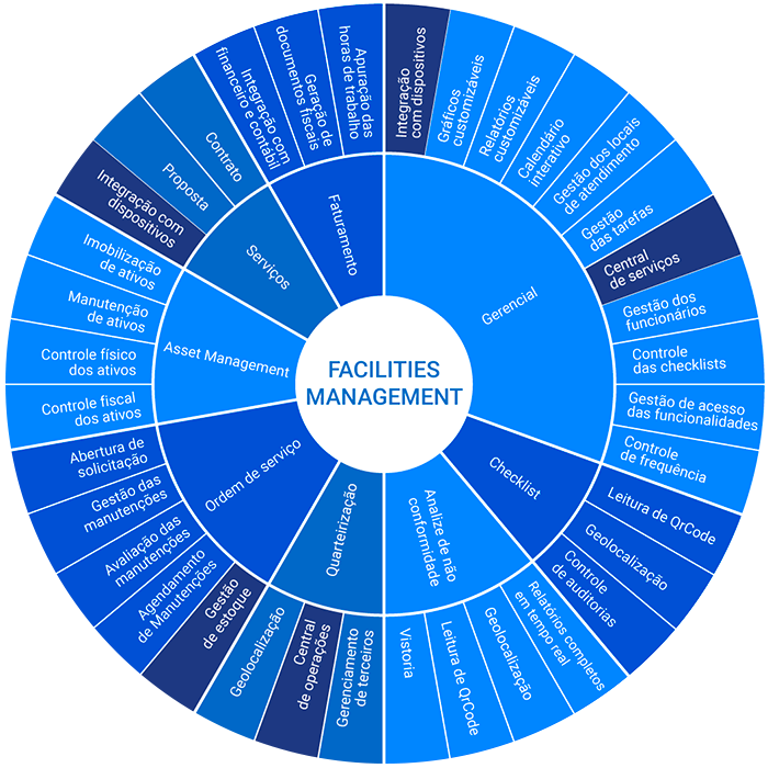 Diagrama de soluções que atendem o segmento de facilities para gestão de serviços e contratos