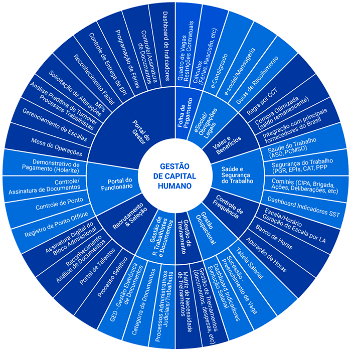 Diagrama de soluções que atendem o segmento HCM para gestão de DP e RH