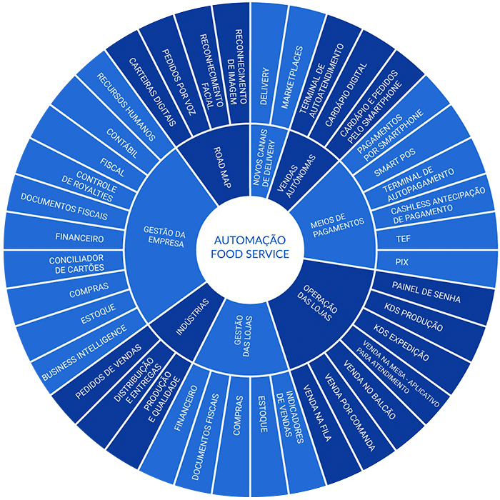 Diagrama de soluções que atendem o segmento de varejo food service para gestão de bares e restaurantes