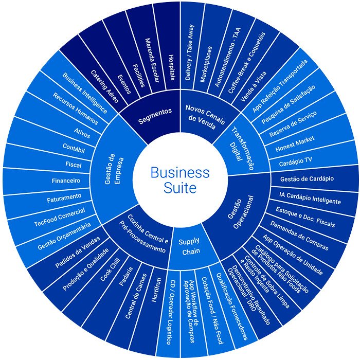 Diagrama de soluções que atendem o segmento de varejo corporativo para gestão de restaurantes corporativos e empresas de alimentação coletiva
