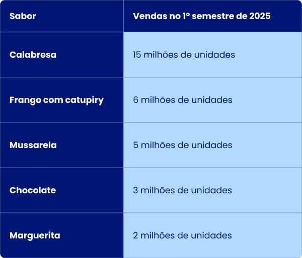 Teknisa - O que é preciso para abrir uma pizzaria: Tabela com os sabores de pizza mais comprados no 1° semestre de 2025