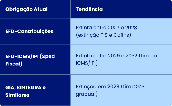 Tabela de mudanças das obrigações da Reforma Tributária - por Teknisa