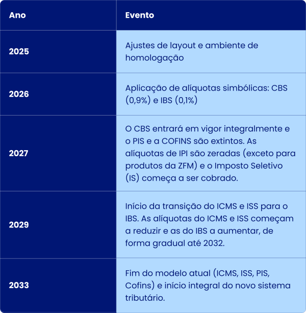 Tabela de transição da Reforma Tributária - por Teknisa