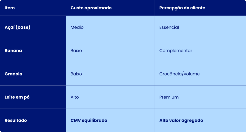 Tabela de engenharia de cardápio com exemplo de custos e margem de lucro para um combo de açaí delivery.