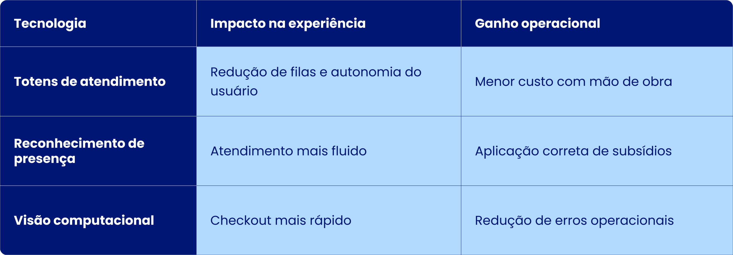 Tabela que mostra a tecnologia Teknisa, impacto na experiência e ganho operacional das empresas do Sistema S.